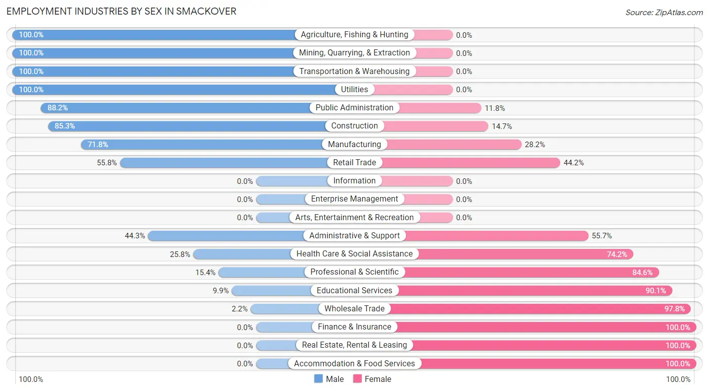 Employment Industries by Sex in Smackover