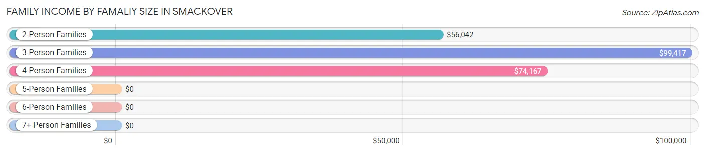 Family Income by Famaliy Size in Smackover