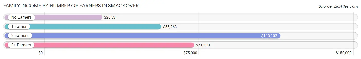 Family Income by Number of Earners in Smackover