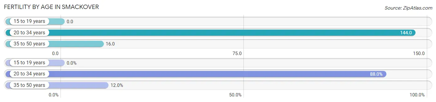 Female Fertility by Age in Smackover