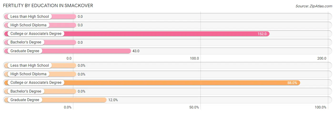 Female Fertility by Education Attainment in Smackover