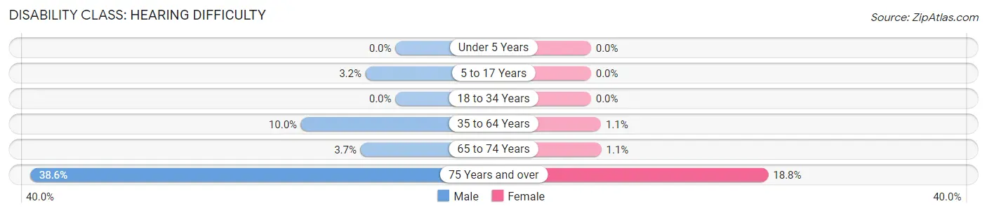 Disability in Smackover: <span>Hearing Difficulty</span>