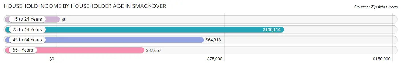 Household Income by Householder Age in Smackover