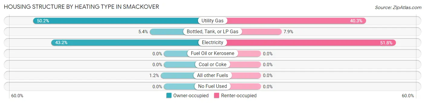 Housing Structure by Heating Type in Smackover