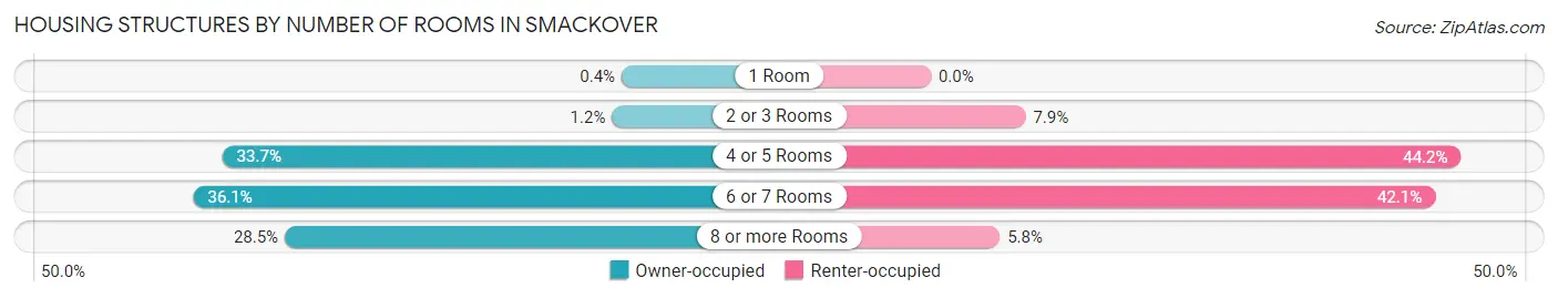 Housing Structures by Number of Rooms in Smackover