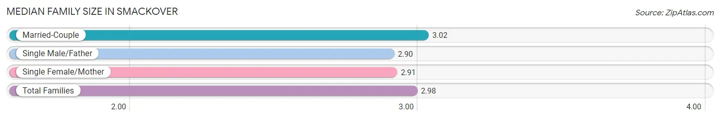 Median Family Size in Smackover