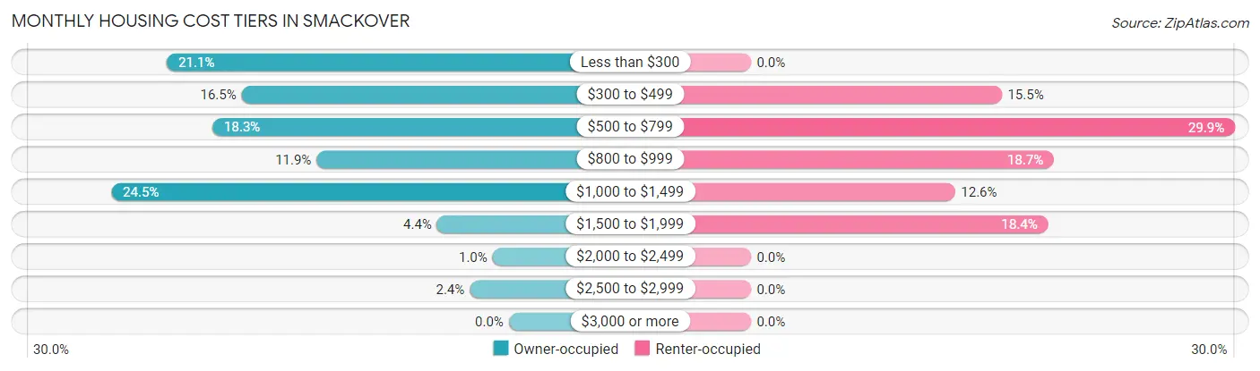 Monthly Housing Cost Tiers in Smackover