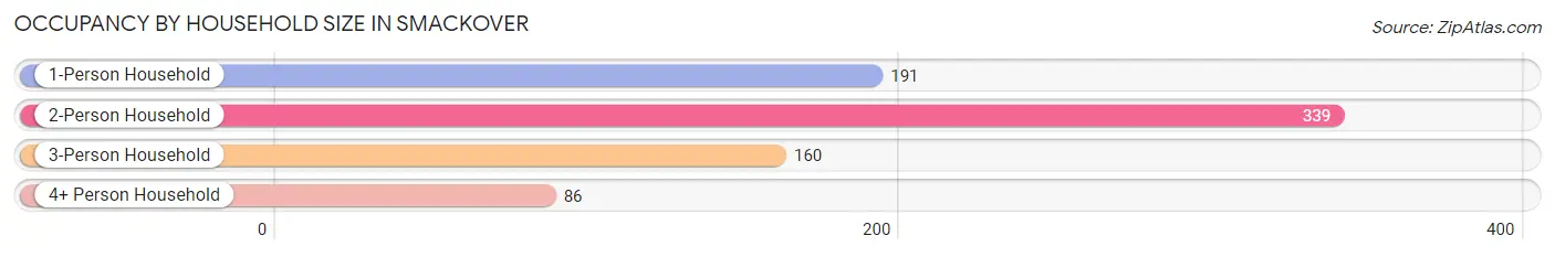 Occupancy by Household Size in Smackover