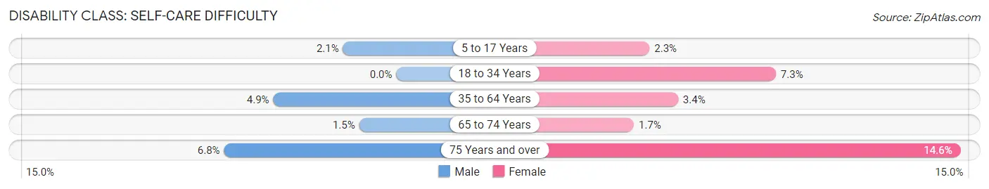 Disability in Smackover: <span>Self-Care Difficulty</span>