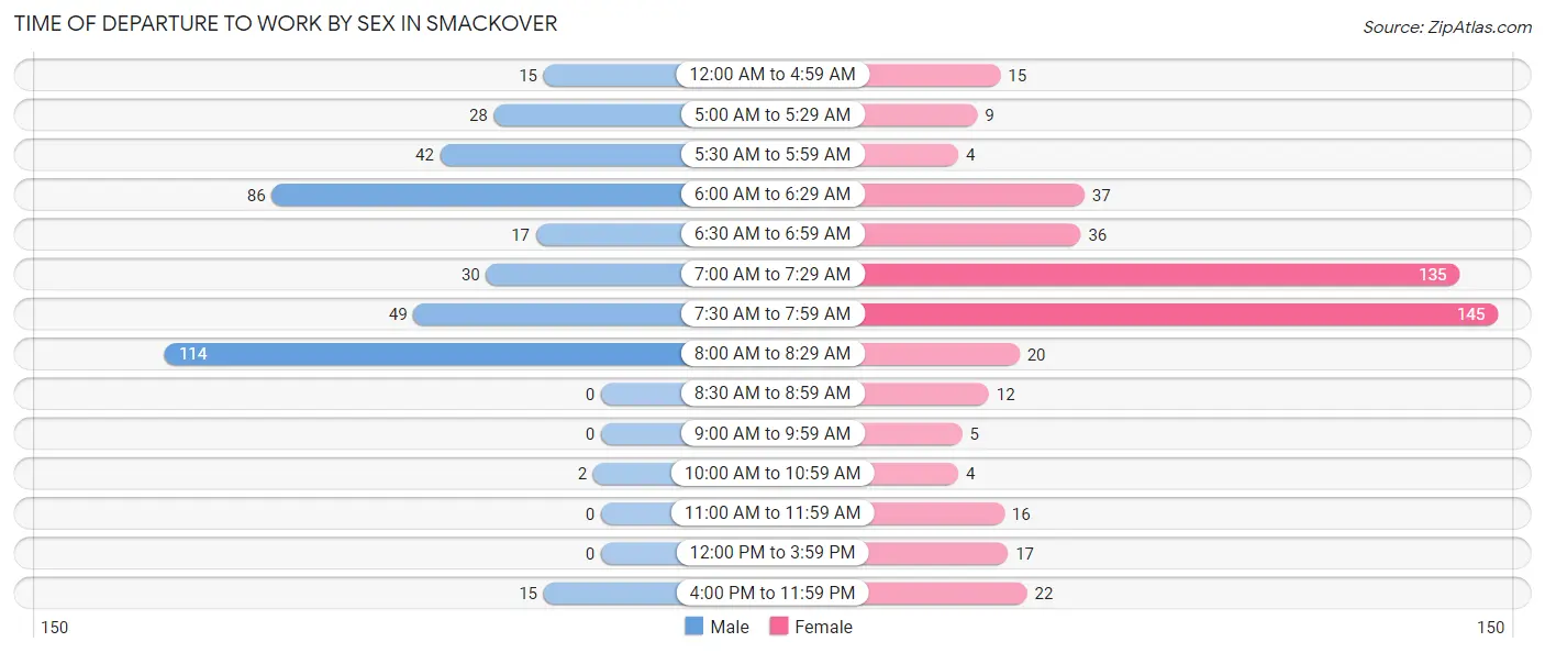 Time of Departure to Work by Sex in Smackover