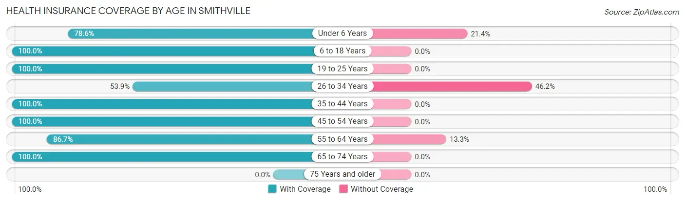 Health Insurance Coverage by Age in Smithville