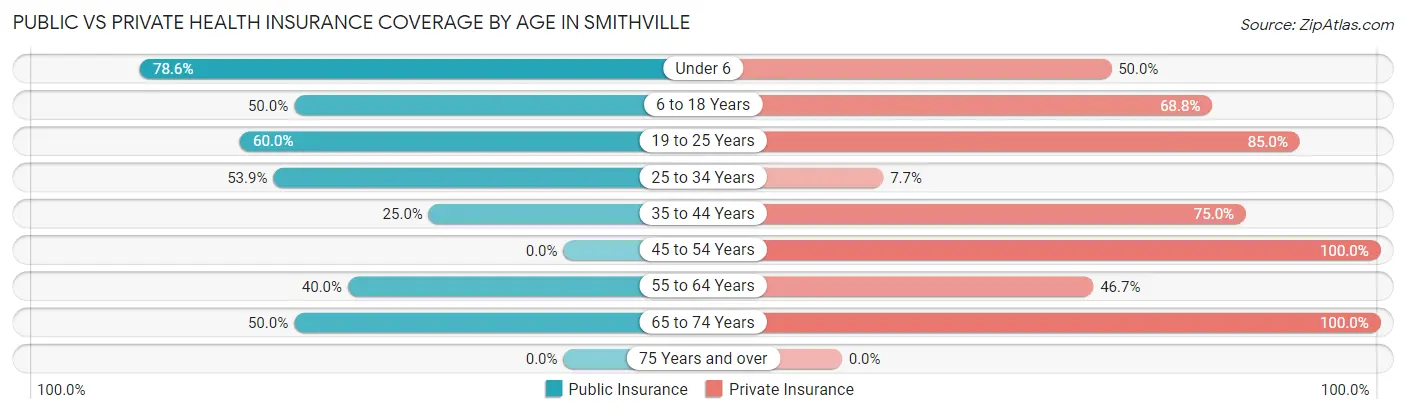 Public vs Private Health Insurance Coverage by Age in Smithville