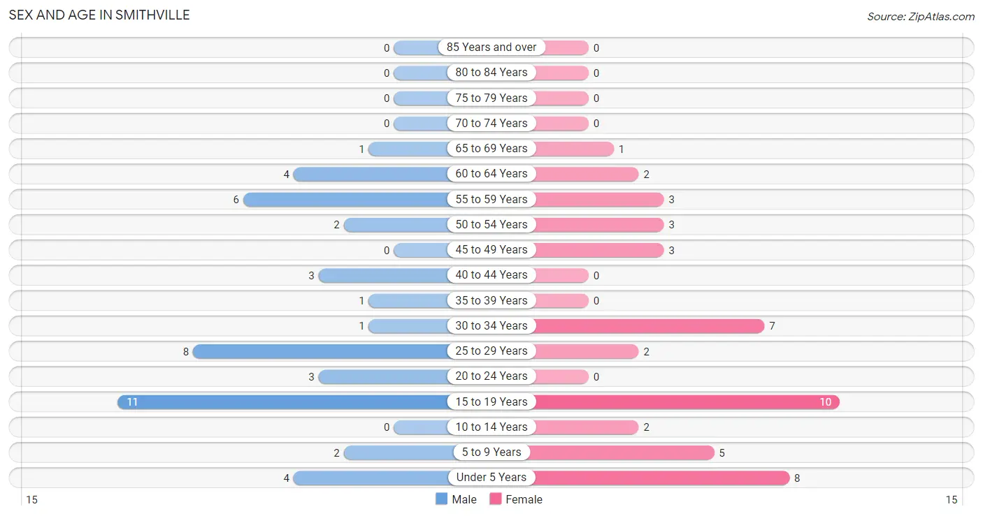 Sex and Age in Smithville