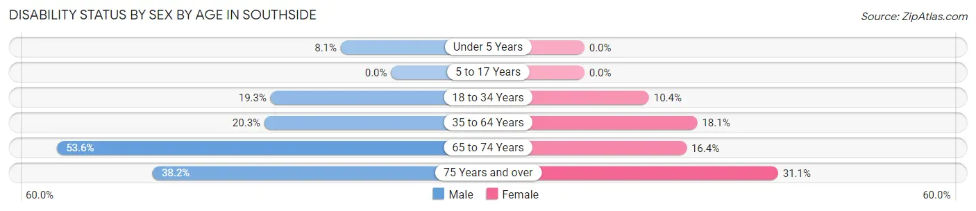 Disability Status by Sex by Age in Southside