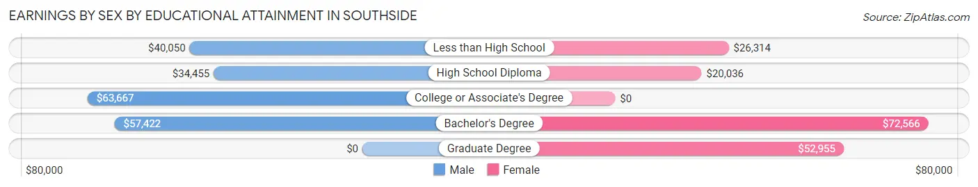Earnings by Sex by Educational Attainment in Southside