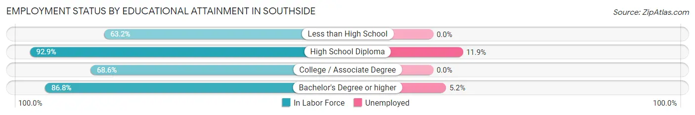 Employment Status by Educational Attainment in Southside