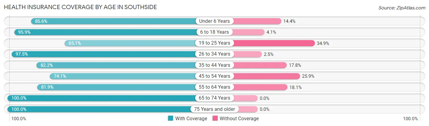 Health Insurance Coverage by Age in Southside