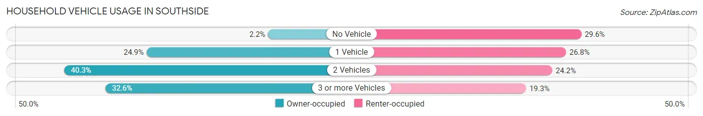Household Vehicle Usage in Southside