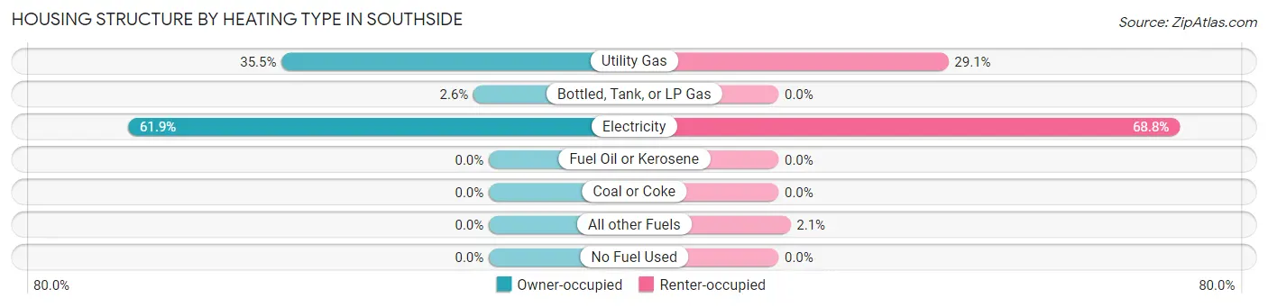 Housing Structure by Heating Type in Southside