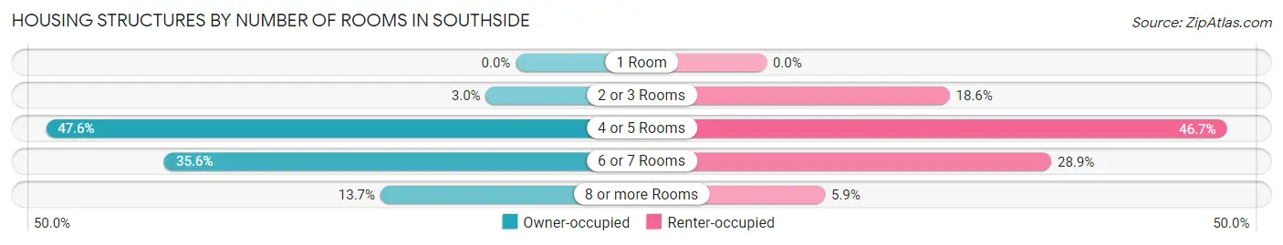 Housing Structures by Number of Rooms in Southside