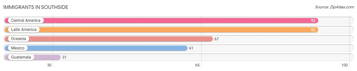 Immigrants in Southside