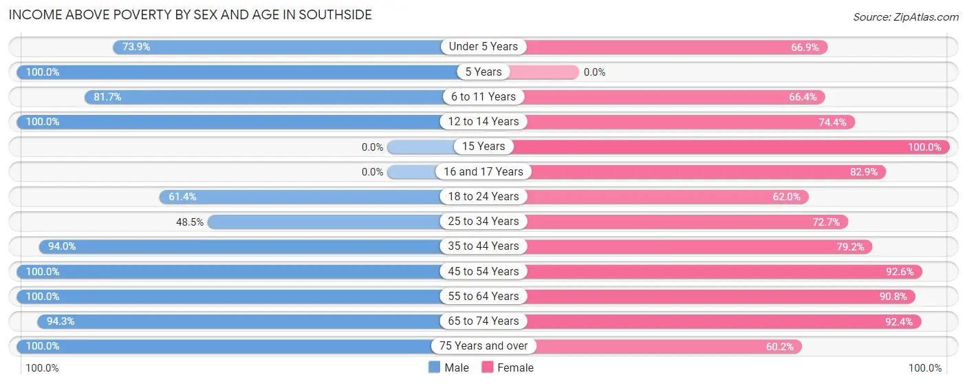 Income Above Poverty by Sex and Age in Southside