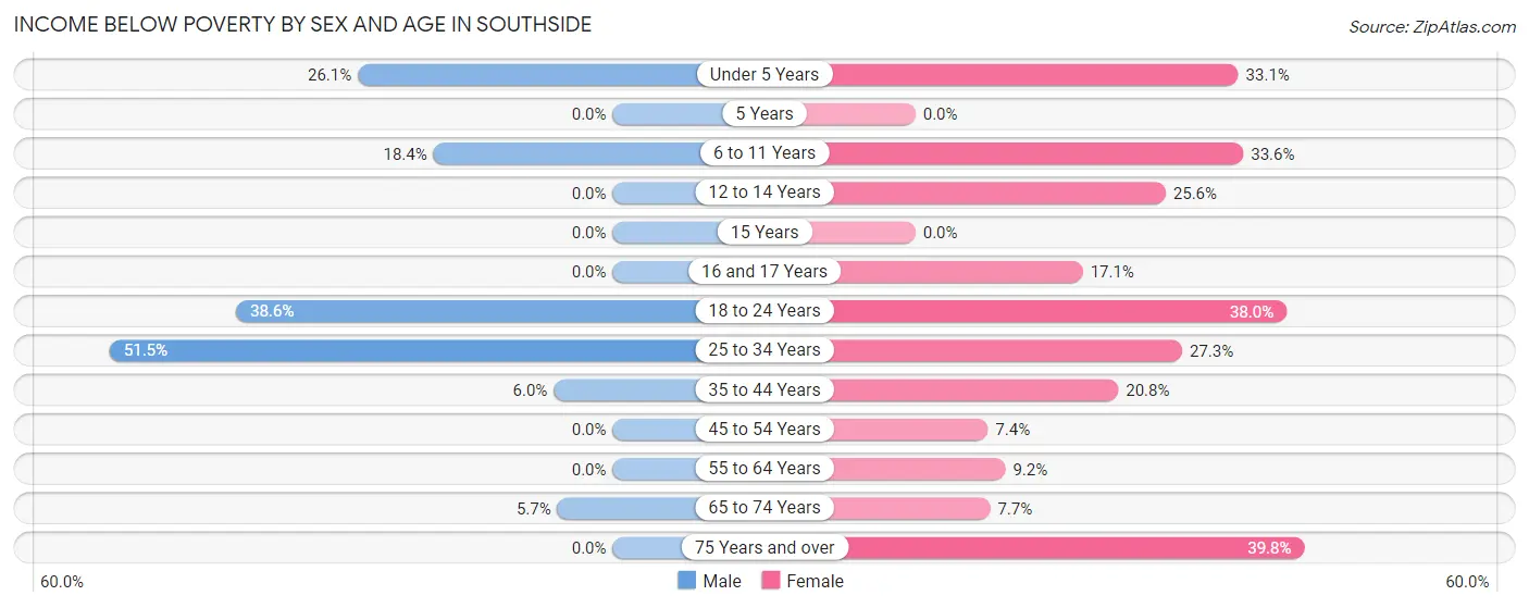 Income Below Poverty by Sex and Age in Southside