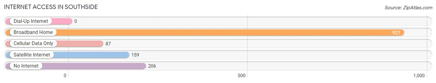 Internet Access in Southside