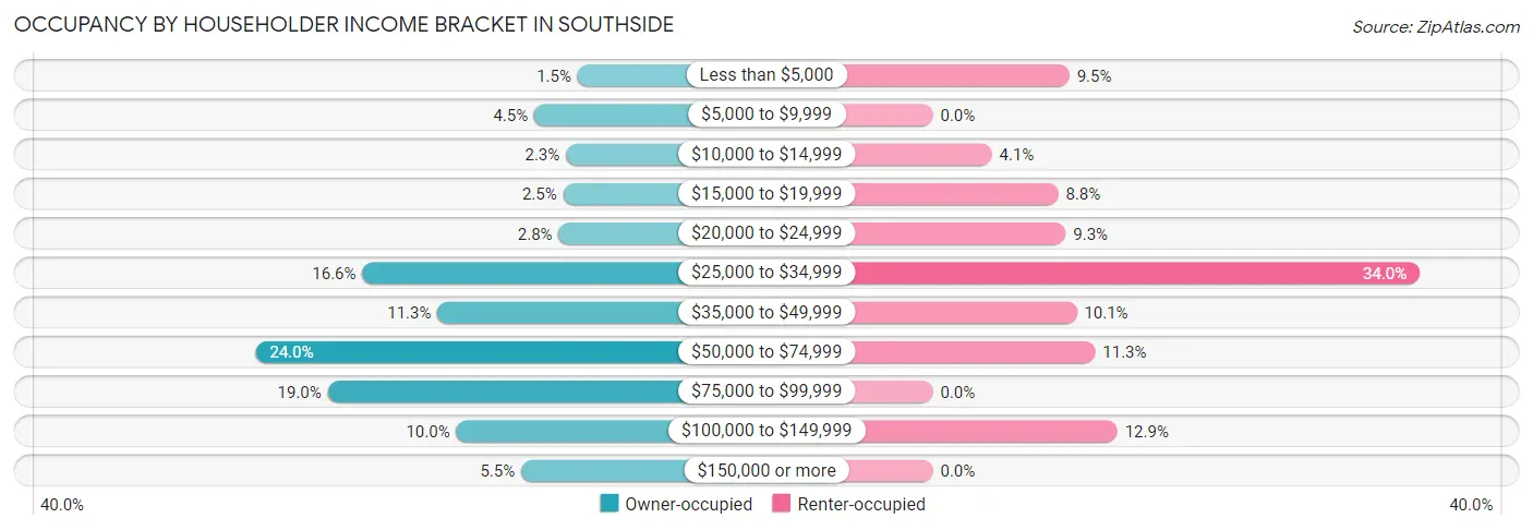 Occupancy by Householder Income Bracket in Southside