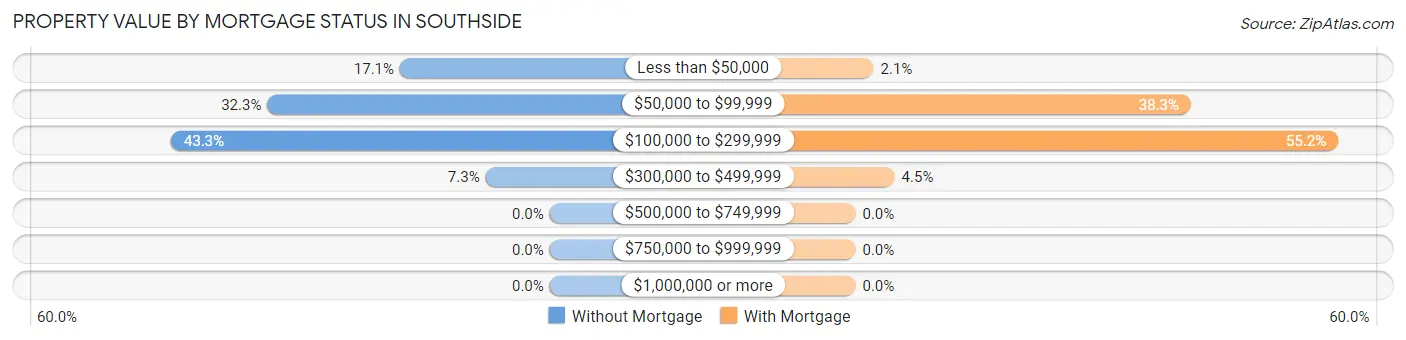 Property Value by Mortgage Status in Southside