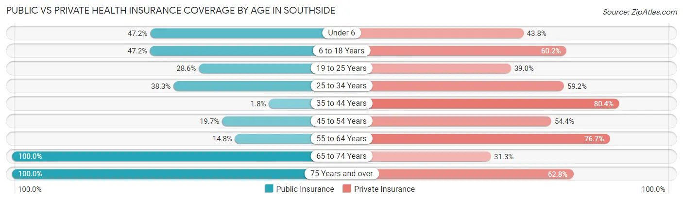 Public vs Private Health Insurance Coverage by Age in Southside