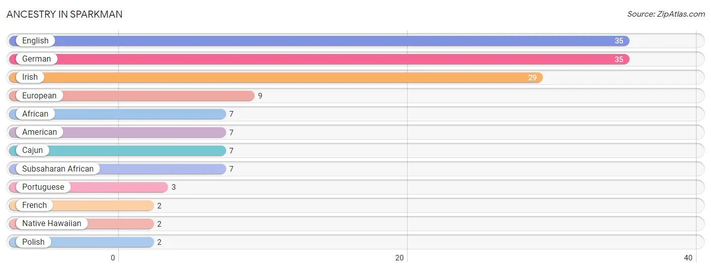 Ancestry in Sparkman