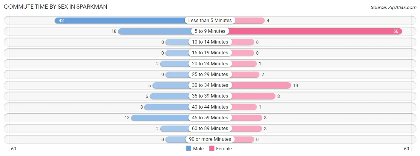 Commute Time by Sex in Sparkman