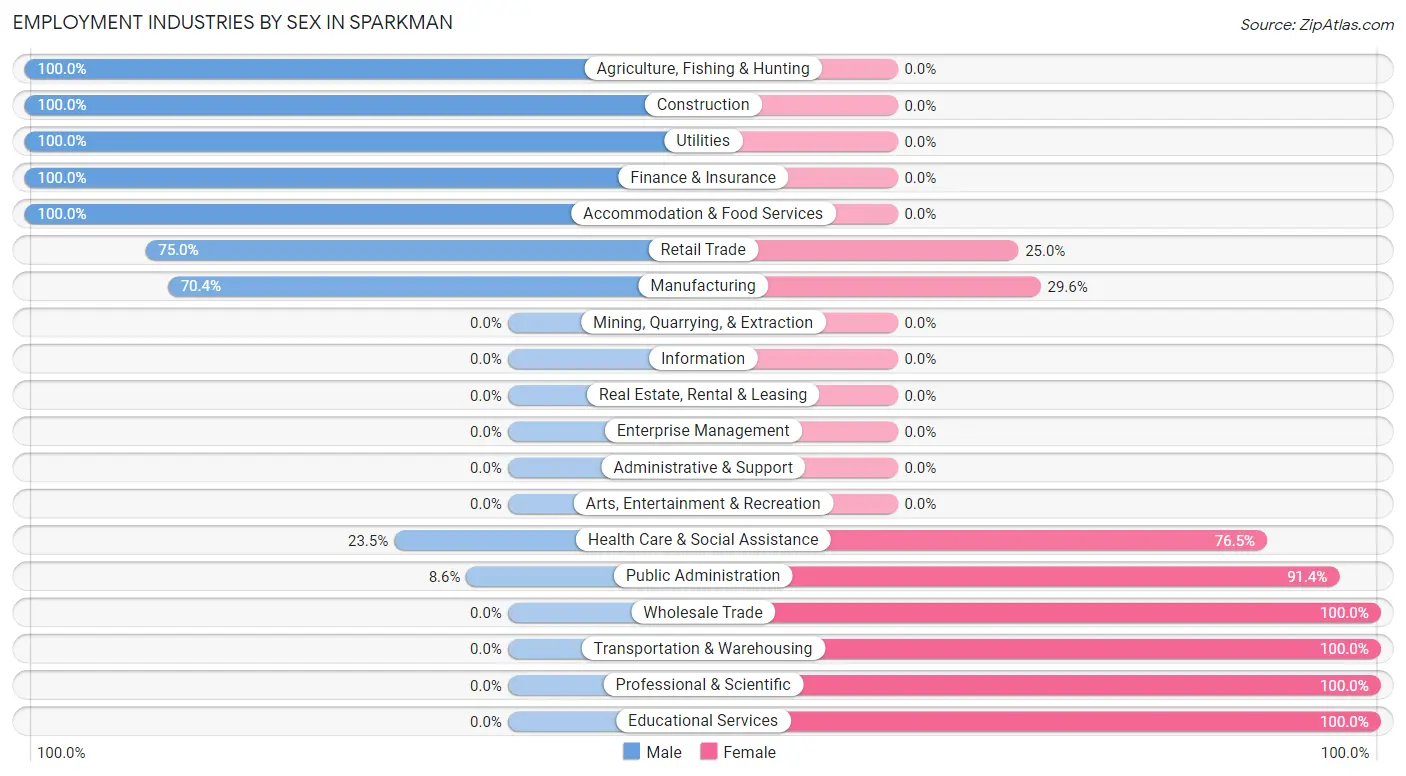 Employment Industries by Sex in Sparkman