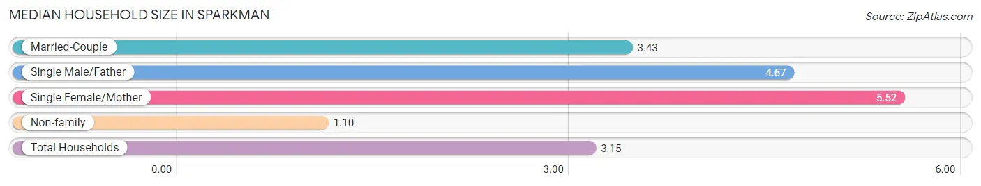 Median Household Size in Sparkman