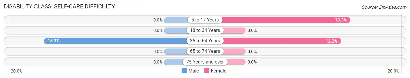 Disability in Sparkman: <span>Self-Care Difficulty</span>