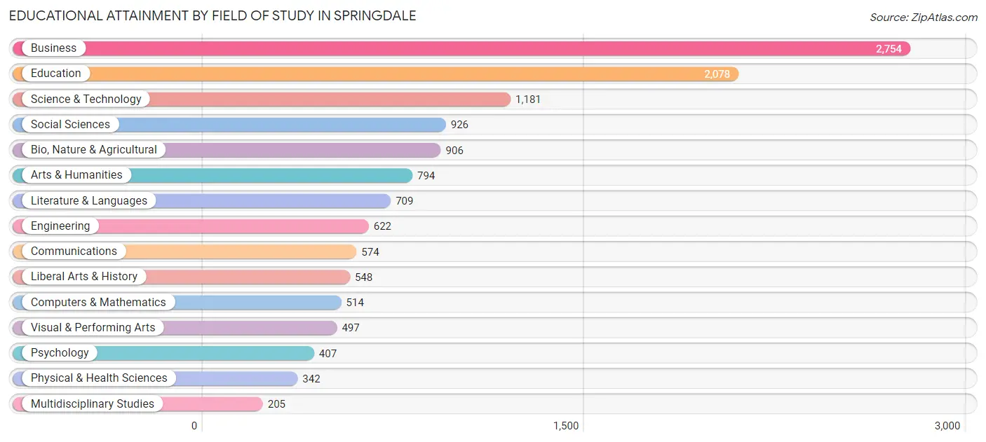 Educational Attainment by Field of Study in Springdale