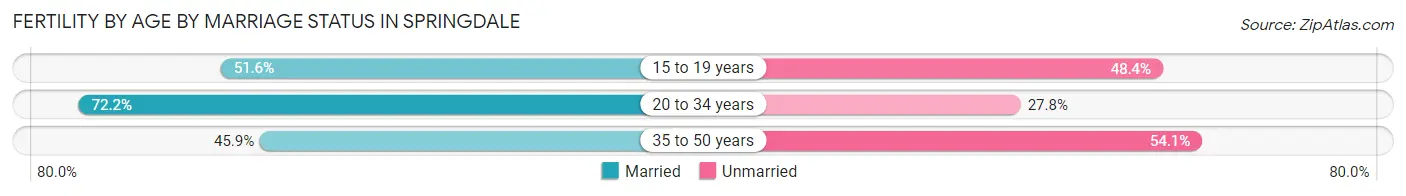 Female Fertility by Age by Marriage Status in Springdale