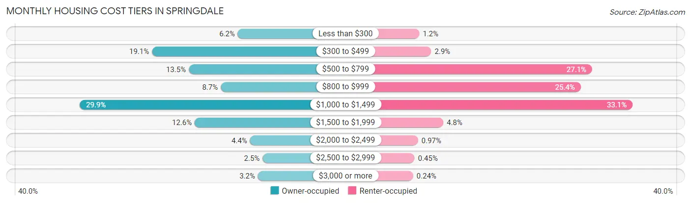 Monthly Housing Cost Tiers in Springdale