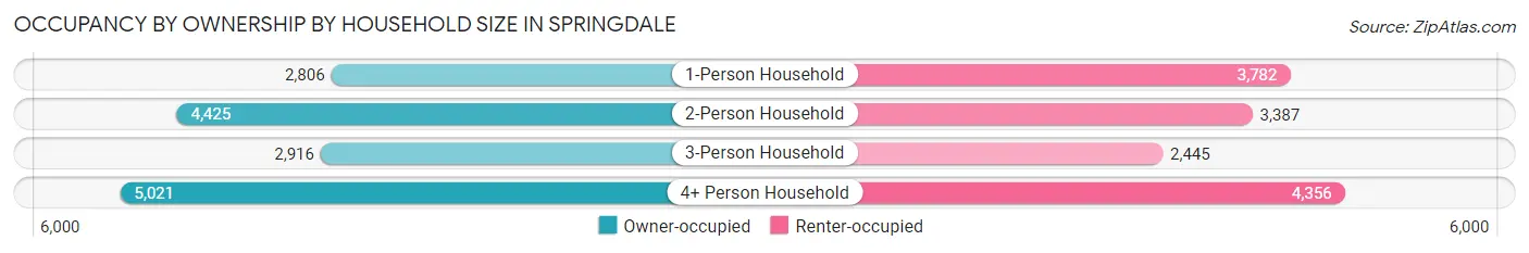 Occupancy by Ownership by Household Size in Springdale