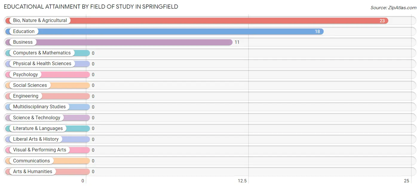 Educational Attainment by Field of Study in Springfield