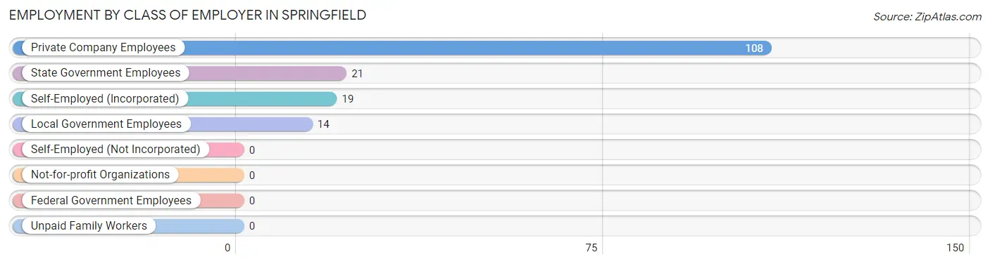 Employment by Class of Employer in Springfield