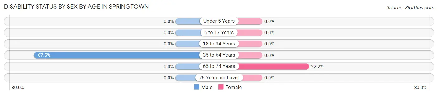 Disability Status by Sex by Age in Springtown