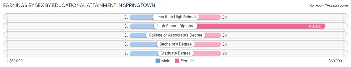 Earnings by Sex by Educational Attainment in Springtown