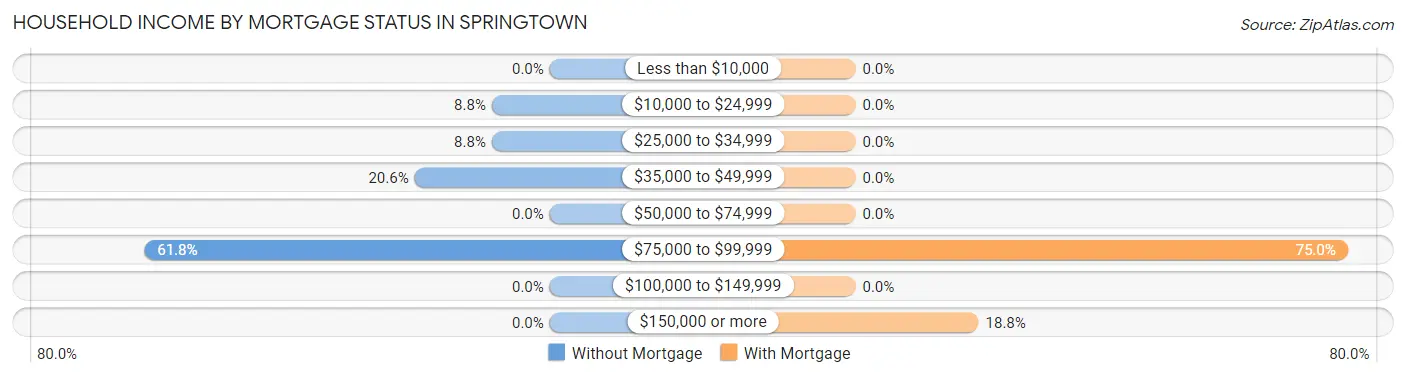 Household Income by Mortgage Status in Springtown