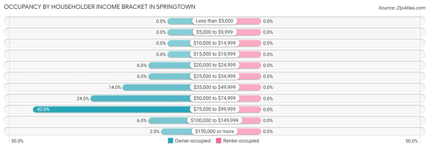 Occupancy by Householder Income Bracket in Springtown