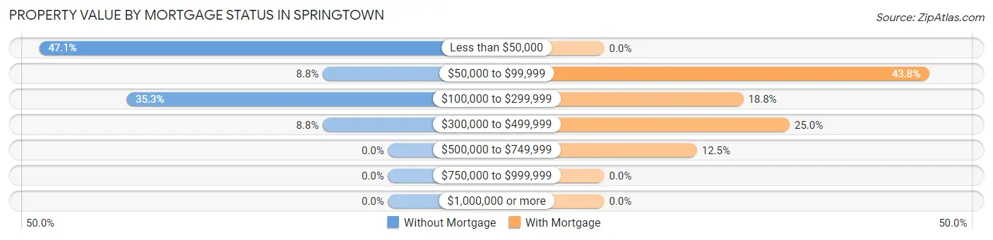 Property Value by Mortgage Status in Springtown