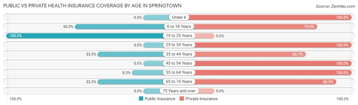 Public vs Private Health Insurance Coverage by Age in Springtown