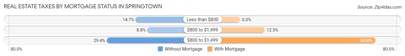 Real Estate Taxes by Mortgage Status in Springtown