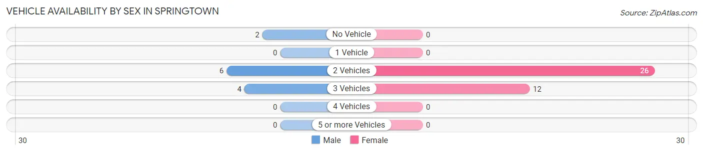 Vehicle Availability by Sex in Springtown
